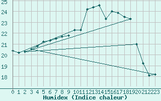 Courbe de l'humidex pour Lannion (22)