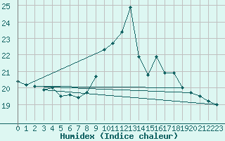 Courbe de l'humidex pour Cap Corse (2B)