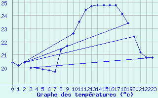 Courbe de tempratures pour Cap Corse (2B)