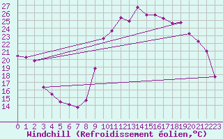 Courbe du refroidissement olien pour Recoubeau (26)