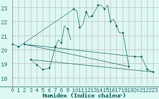 Courbe de l'humidex pour Braunschweig