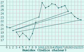 Courbe de l'humidex pour Cap Ferret (33)