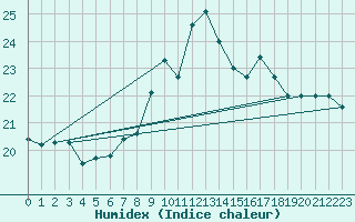 Courbe de l'humidex pour Isle Of Portland