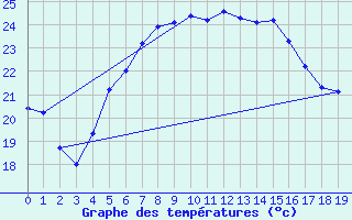 Courbe de tempratures pour Akdeniz