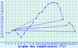 Courbe de tempratures pour Cressier