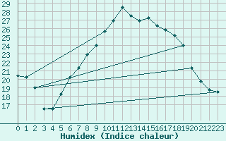 Courbe de l'humidex pour Langenwetzendorf-Goe