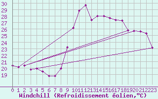 Courbe du refroidissement olien pour Bziers Cap d