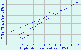 Courbe de tempratures pour Boboc