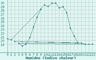 Courbe de l'humidex pour Prabichl