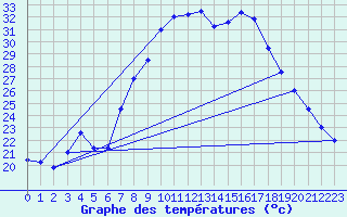 Courbe de tempratures pour Brescia / Ghedi