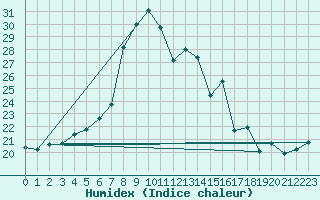 Courbe de l'humidex pour Ponza