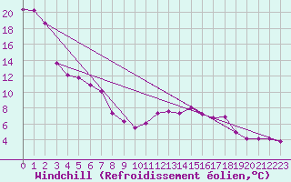 Courbe du refroidissement olien pour Luedenscheid