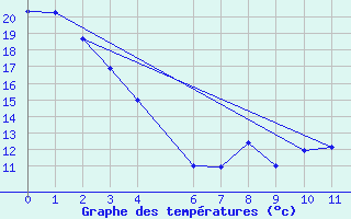 Courbe de tempratures pour Alliance