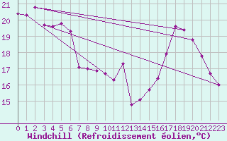 Courbe du refroidissement olien pour Chartres (28)