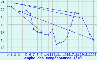 Courbe de tempratures pour Chartres (28)