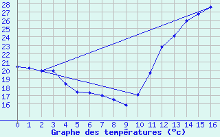 Courbe de tempratures pour Montes Claros