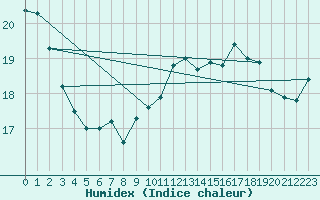 Courbe de l'humidex pour Boulogne (62)