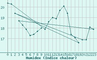 Courbe de l'humidex pour Westdorpe Aws