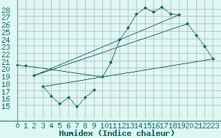 Courbe de l'humidex pour Niort (79)