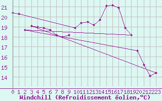 Courbe du refroidissement olien pour Cap Ferret (33)