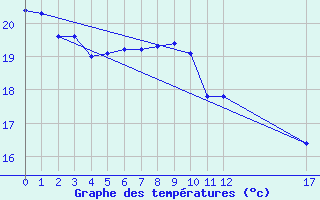 Courbe de tempratures pour Malbosc (07)