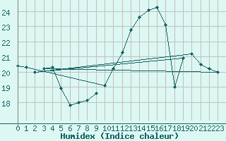 Courbe de l'humidex pour Le Havre - Octeville (76)