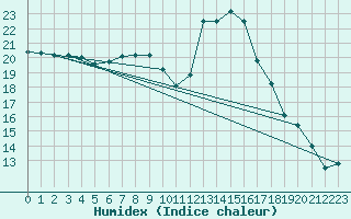 Courbe de l'humidex pour Castlederg