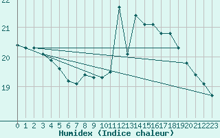 Courbe de l'humidex pour Llanes