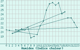 Courbe de l'humidex pour Le Luc - Cannet des Maures (83)