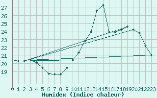 Courbe de l'humidex pour Herbault (41)