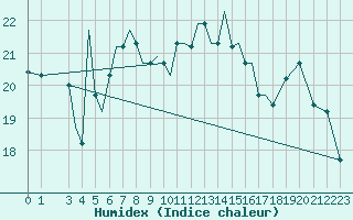 Courbe de l'humidex pour Aktion Airport