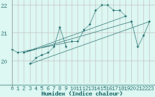 Courbe de l'humidex pour la bouée 62103