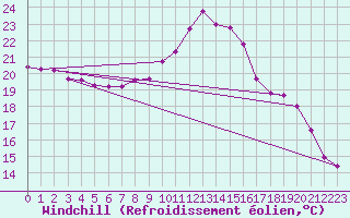 Courbe du refroidissement olien pour Carquefou (44)