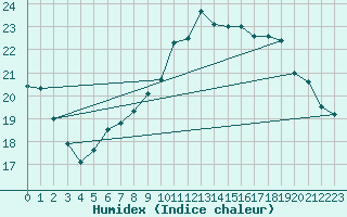 Courbe de l'humidex pour Retie (Be)