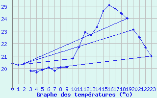 Courbe de tempratures pour Pau (64)