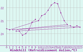 Courbe du refroidissement olien pour Llanes
