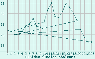 Courbe de l'humidex pour Aizenay (85)