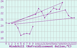 Courbe du refroidissement olien pour Biarritz (64)
