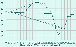 Courbe de l'humidex pour Ruhnu