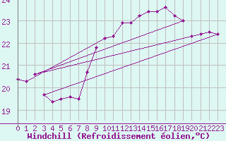 Courbe du refroidissement olien pour Cap Pertusato (2A)