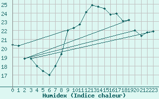 Courbe de l'humidex pour Le Touquet (62)