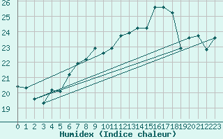 Courbe de l'humidex pour Wijk Aan Zee Aws