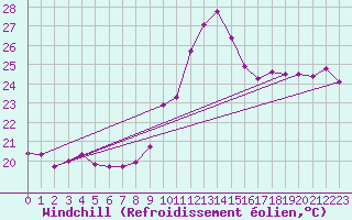 Courbe du refroidissement olien pour Leucate (11)