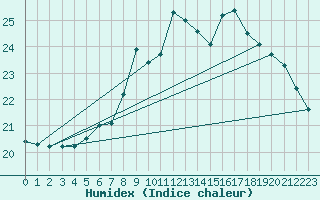 Courbe de l'humidex pour Payerne (Sw)