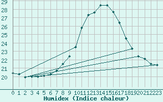 Courbe de l'humidex pour Grono