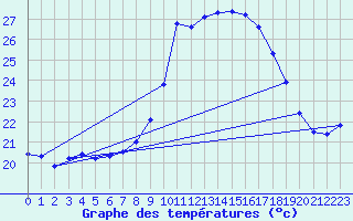 Courbe de tempratures pour Cap Pertusato (2A)