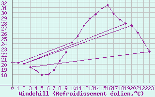 Courbe du refroidissement olien pour Roujan (34)