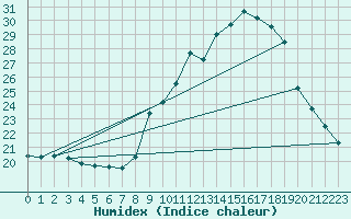 Courbe de l'humidex pour Chteau-Chinon (58)