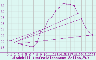 Courbe du refroidissement olien pour Les Pennes-Mirabeau (13)