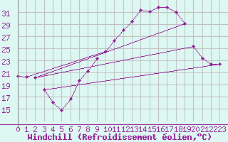 Courbe du refroidissement olien pour Tamarite de Litera